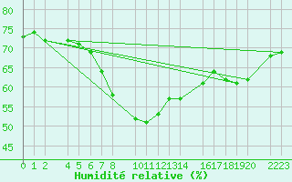 Courbe de l'humidit relative pour Porto Colom