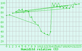 Courbe de l'humidit relative pour Pamplona (Esp)