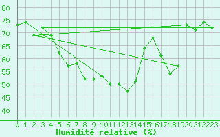 Courbe de l'humidit relative pour Holmon
