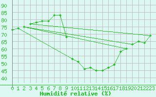 Courbe de l'humidit relative pour Cuenca