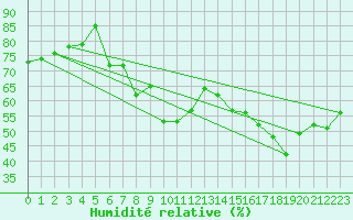 Courbe de l'humidit relative pour Toulon (83)