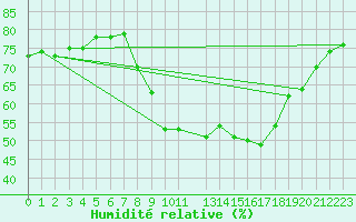 Courbe de l'humidit relative pour Seichamps (54)