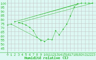 Courbe de l'humidit relative pour Matera