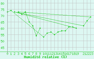 Courbe de l'humidit relative pour Moenichkirchen