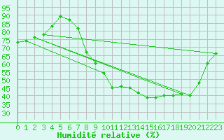 Courbe de l'humidit relative pour Avignon (84)