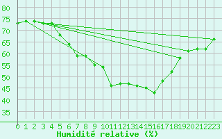 Courbe de l'humidit relative pour Zinnwald-Georgenfeld