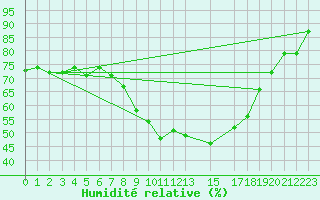 Courbe de l'humidit relative pour Abed