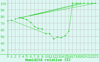 Courbe de l'humidit relative pour Tirgoviste