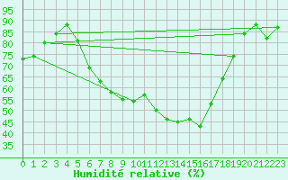 Courbe de l'humidit relative pour Vigna Di Valle