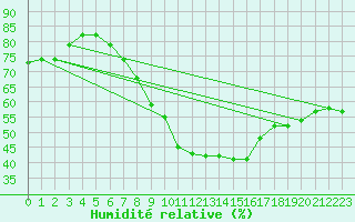 Courbe de l'humidit relative pour Melle (Be)