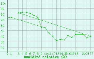 Courbe de l'humidit relative pour Gafsa