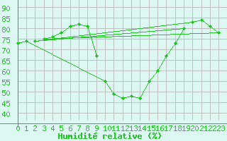 Courbe de l'humidit relative pour Cabestany (66)
