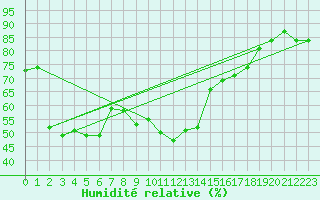 Courbe de l'humidit relative pour Visp