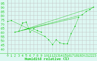 Courbe de l'humidit relative pour La Javie (04)