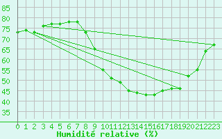 Courbe de l'humidit relative pour Pointe de Chemoulin (44)