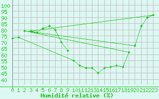 Courbe de l'humidit relative pour Nmes - Garons (30)