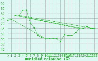 Courbe de l'humidit relative pour Mersa Matruh