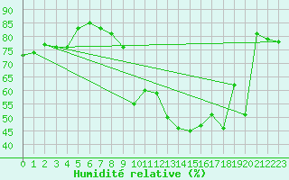 Courbe de l'humidit relative pour Tampere Harmala