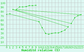 Courbe de l'humidit relative pour Bagnres-de-Luchon (31)