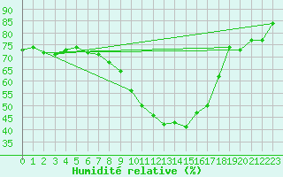 Courbe de l'humidit relative pour Cazalla de la Sierra
