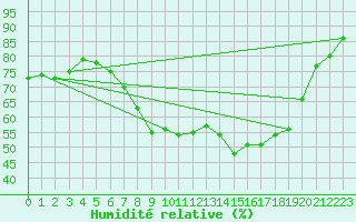 Courbe de l'humidit relative pour Wunsiedel Schonbrun