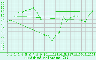Courbe de l'humidit relative pour Saint-Amans (48)
