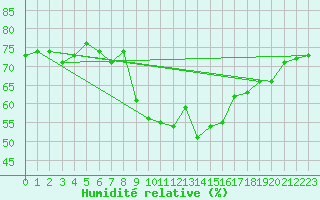 Courbe de l'humidit relative pour Praha Kbely