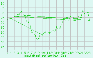 Courbe de l'humidit relative pour Akrotiri