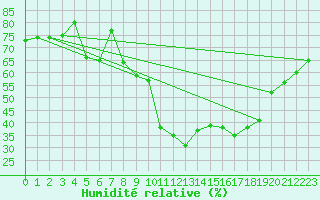 Courbe de l'humidit relative pour Ronnskar