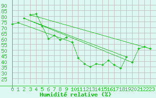 Courbe de l'humidit relative pour Solenzara - Base arienne (2B)