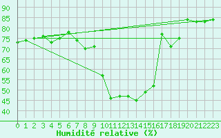 Courbe de l'humidit relative pour Col de Porte - Nivose (38)