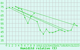 Courbe de l'humidit relative pour Segovia
