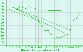 Courbe de l'humidit relative pour Trelly (50)