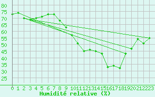Courbe de l'humidit relative pour Nmes - Garons (30)