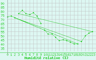 Courbe de l'humidit relative pour Saint-Auban (04)