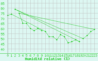 Courbe de l'humidit relative pour Lons-le-Saunier (39)