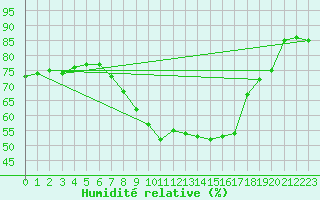 Courbe de l'humidit relative pour Hoyerswerda