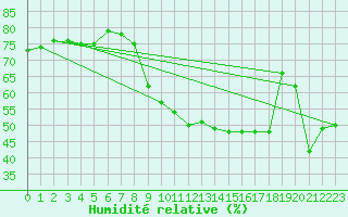 Courbe de l'humidit relative pour Troyes (10)