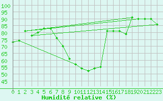 Courbe de l'humidit relative pour Nmes - Garons (30)