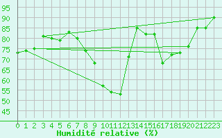 Courbe de l'humidit relative pour Col de Porte - Nivose (38)