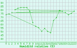 Courbe de l'humidit relative pour Le Mesnil-Esnard (76)