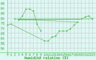 Courbe de l'humidit relative pour Bad Marienberg