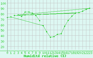 Courbe de l'humidit relative pour Andeer