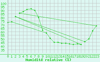 Courbe de l'humidit relative pour Saint-Etienne (42)