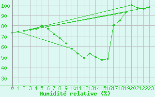 Courbe de l'humidit relative pour Kleve