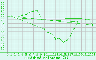 Courbe de l'humidit relative pour Caixas (66)