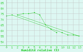 Courbe de l'humidit relative pour Bologna