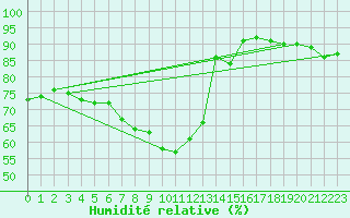Courbe de l'humidit relative pour Wien Mariabrunn