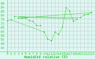 Courbe de l'humidit relative pour Kuusamo Ruka Talvijarvi