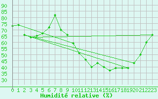 Courbe de l'humidit relative pour Carcassonne (11)